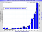 Graph #3 annual-chinese-gold-imports-hong-kong.png