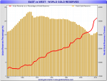 Graph #6 east-west-gold-reserves.png