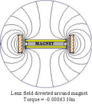 Lenz field diverted around magnet.JPG