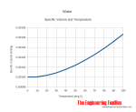 water_temperature_specific_volume.png
