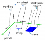 A world line a worldsheet and a world volume as they are derived from particles strings and branes.png
